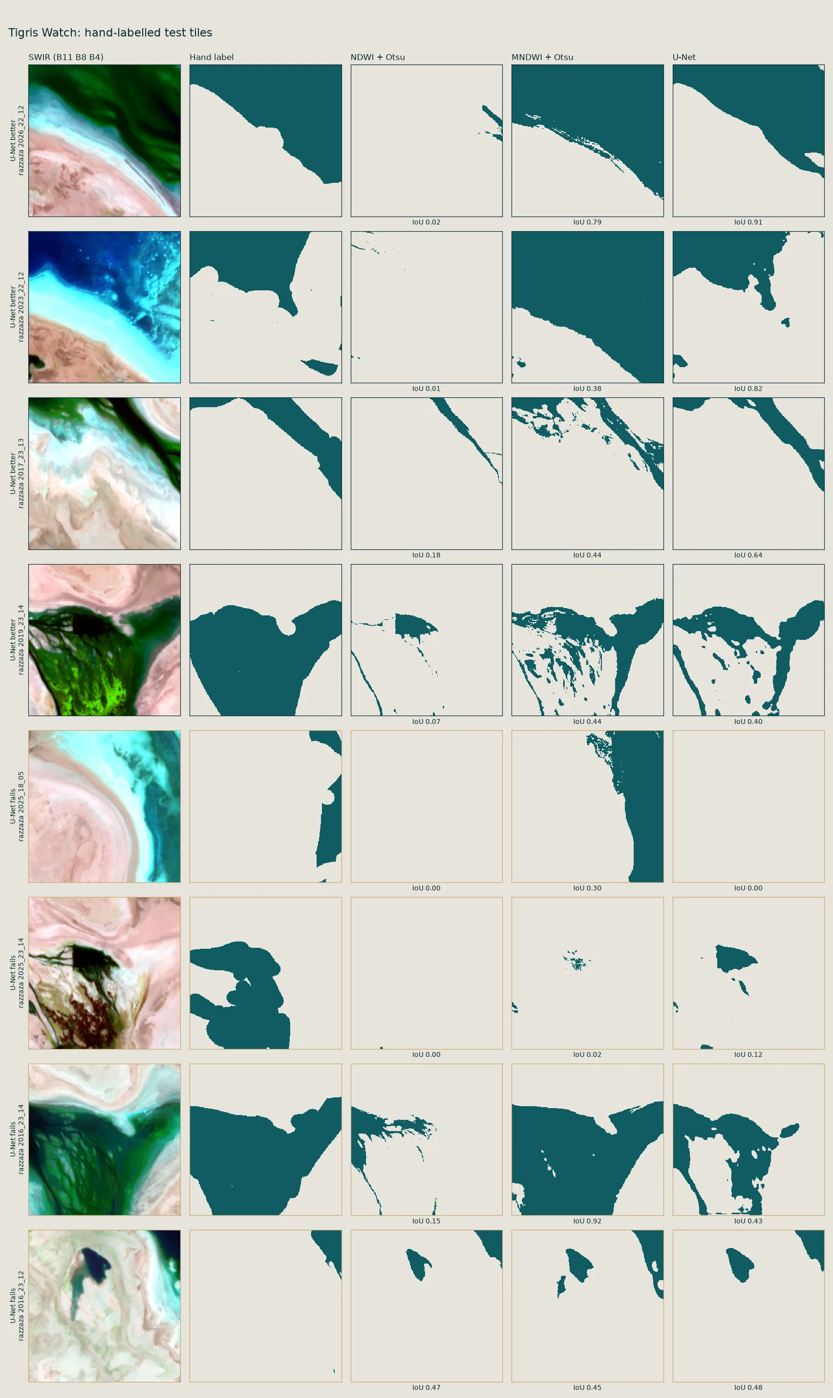 Eight hand-labelled test tiles. The top four are where the U-Net beats NDWI the most; the bottom four are where the U-Net does worst, mostly shallow, algae-rich water.